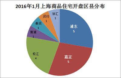 2016年1月上海開盤項目匯總 浦東領(lǐng)銜，四大全新盤入市