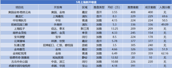 5月上海房地產(chǎn)市場報告 集中供地臨近，舊改進(jìn)程加速